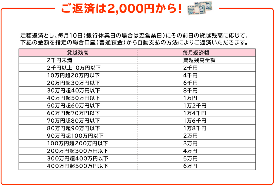 ご返済は2000円から！