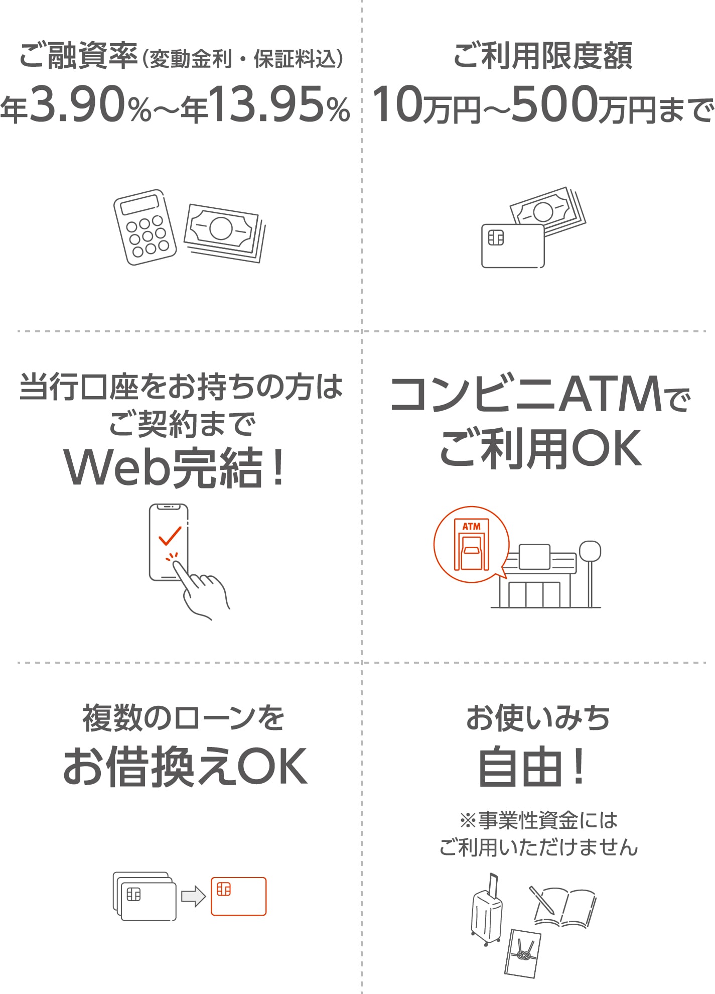 ご融資率（変動金利・保証料込）年3.90%〜年13.95% ご利用限度額10万円〜500万円まで 当行口座をお持ちの方はご契約までWeb完結！ コンビニATMでご利用OK 複数のローンをお借換えOK お使いみち自由！※事業性資金にはご利用いただけません
