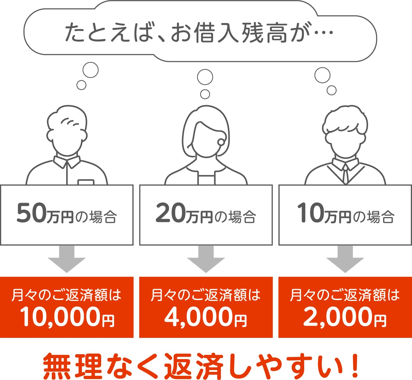 たとえば、お借入残高が…50万円の場合月々のご返済額は10,000円 20万円の場合月々のご返済額は4,000円 10万円の場合月々のご返済額は2,000円 無理なく返済しやすい！