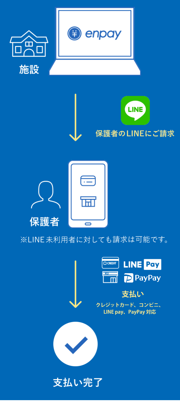 1、施設からエンペイで保護者のLINEに請求。LINE未利用者に対しても請求はおこなえます。2、お支払い。クレジットカード、コンビニ、LINE Pay、PayPay対応。3、お支払い完了。