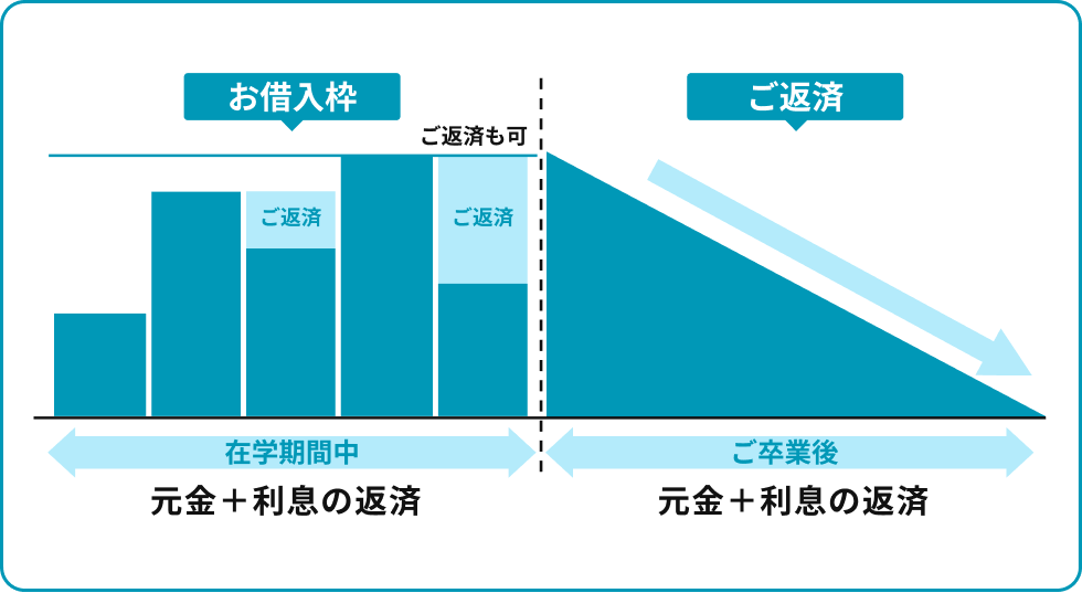 カードローン型の返済イメージ。在学期間中はお借入枠の範囲内で繰り返しお借入れ・ご返済が可能で利息のみのお支払い、ご卒業後に元金＋利息の返済。