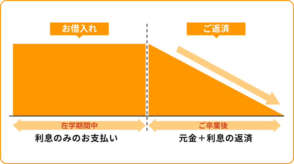 一括借入型の返済イメージ。お借入れ後、在学期間中は利息のみのお支払い、ご卒業後に元金＋利息の返済。