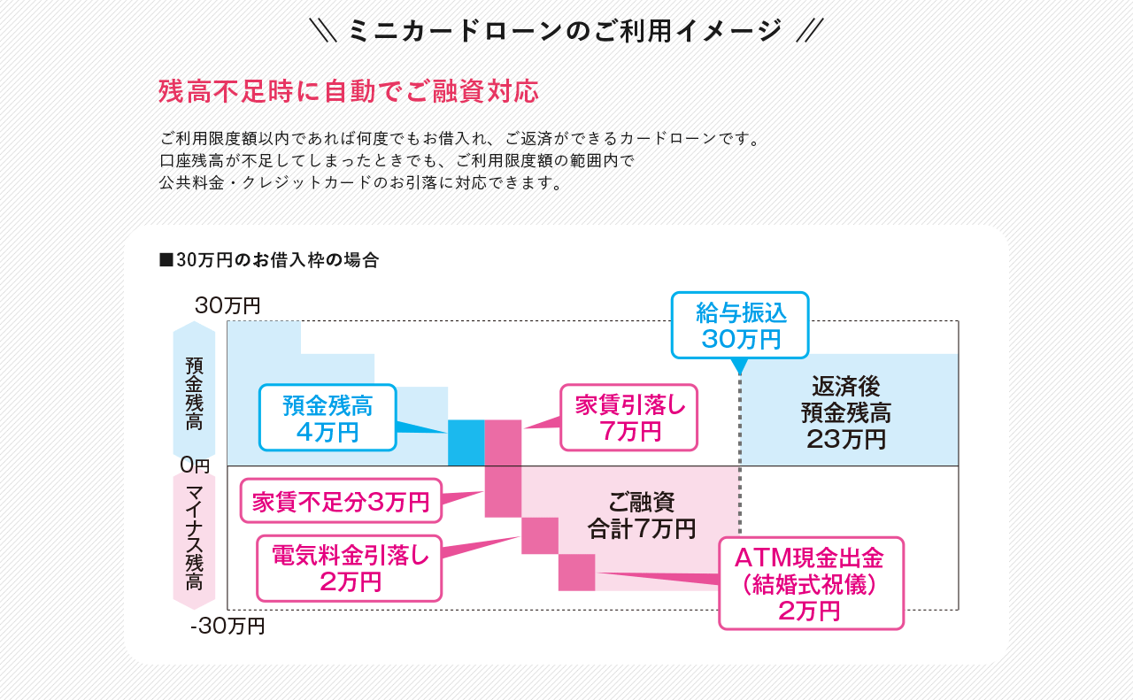 ミニカードローンのご利用イメージ