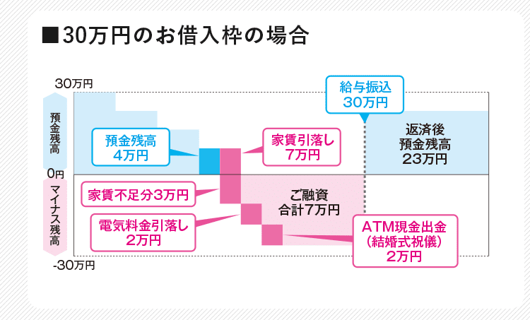 30万円のお借入枠の場合