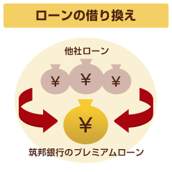 ローンの借り換え