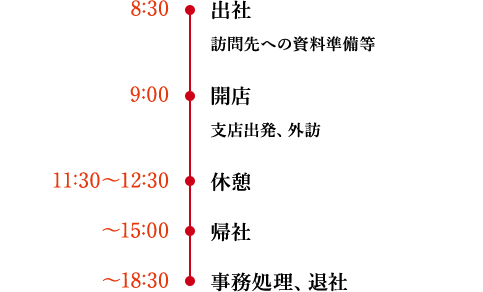 8:30 - 出社　訪問先への資料準備等 / 9:00 - 開店　支店出発、外訪 / 11:30～12:30 - 休憩 /  ～15:00 - 帰社 /  ～18:30 - 事務処理、退社