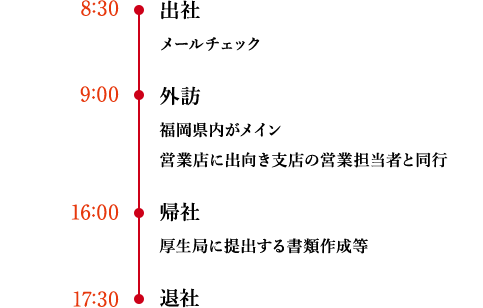 8:30 - 出社、メールチェック /  9:00 - 外訪（福岡県内がメイン・営業店に出向き支店の営業担当者と同行）/ 16:00 - 帰社　厚生局に提出する書類作成等 / 17:30 - 退社