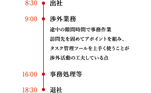 8:30 - 出社 / 9:00 - 渉外業務。途中の隙間時間で事務作業。訪問先を固めてアポイントを組み、タスク管理ツール上手く使うことが渉外活動の工夫している点。 / 16:00 - 事務処理等 / 18:30 - 退社