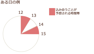 窓口が込み合うことが予想される時間帯