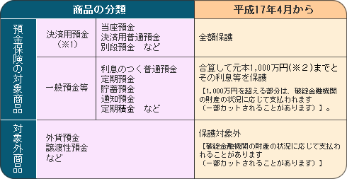 預金保険制度対象商品と保護の範囲