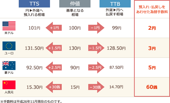 各通貨TTSレートとTTBレートの設定例