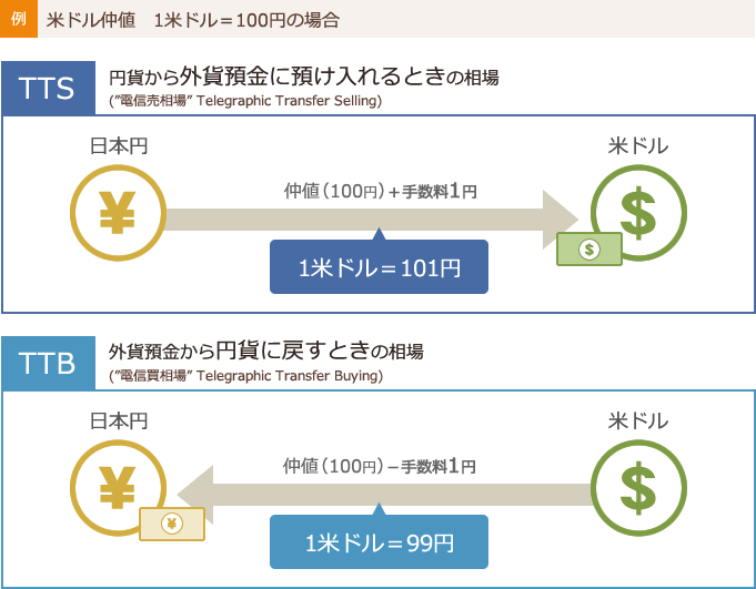 例：米ドル仲値、１ドル＝１００円の場合