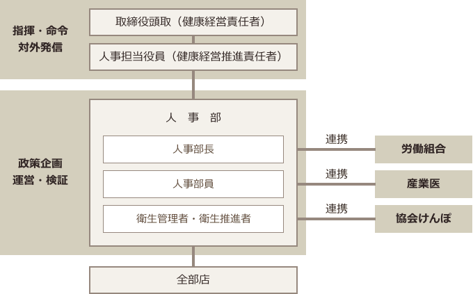 健康経営の推進体制図