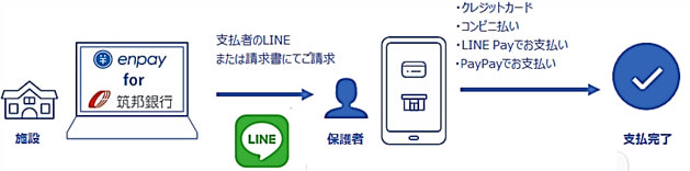 「enpay(エンペイ)for筑邦銀行」の仕組み