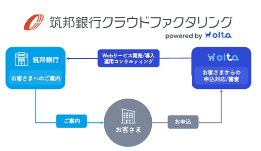「筑邦銀行クラウドファクタリングpowered by OLTA」の仕組み