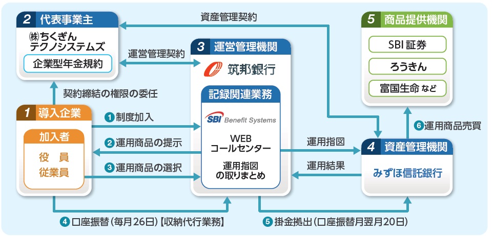 「誰でもDCプラン」の仕組み