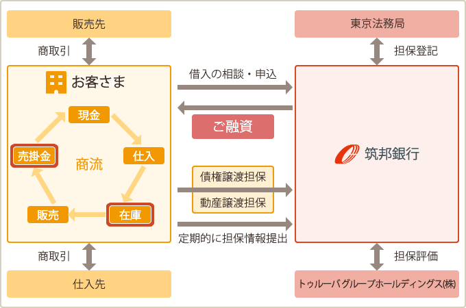 販売先  東京法務局  商取引  担保登記  借入の相談・申込  お客様  お客様  現金  現金  ご融資  ご融資  売掛金  売掛金  仕入  仕入  筑邦銀行  商流  債権譲渡担保  動産譲渡担保  販売  販売  在庫  在庫  定期的に担保情報提出  商取引  担保評価  仕入先  トゥルーパーグループホールディングス(株)