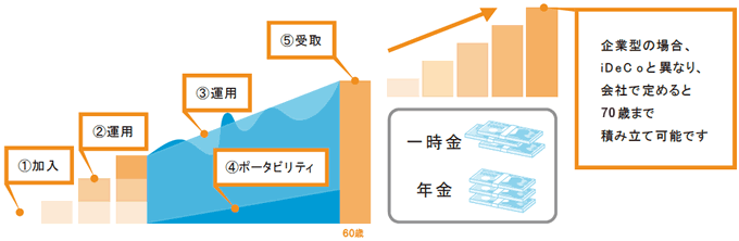 企業型の場合、 i D eC o と異なり、 会社で定めると 65歳まで 積み立て可能です