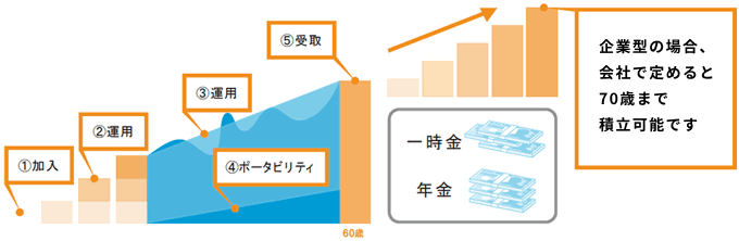 企業型の場合、 i D eC o と異なり、 会社で定めると 65歳まで 積み立て可能です