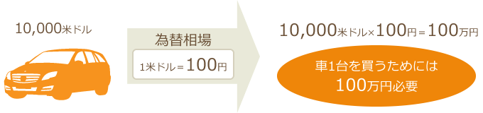 車1台を買うためには100万円必要