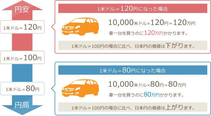 1米ドル＝120円になった場合は120万円、1米ドル＝80円になった場合は80万円かかります