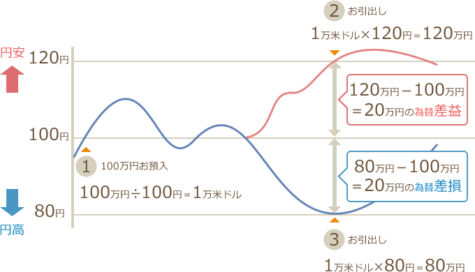 預入から引出しまでの為替変動の例