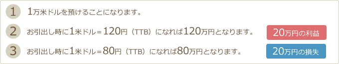 1万米ドルを預けることになり、お引出し時に1米ドル＝120円（TTB）になれば120万円、1米ドル＝80円（TTB）になれば80万円となります。