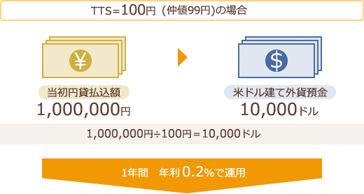 TTS=100円(仲値99円)の場合　米ドル建て外貨預金10,000ドル