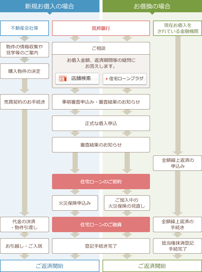 お申込からお借入までの基本的な流れ