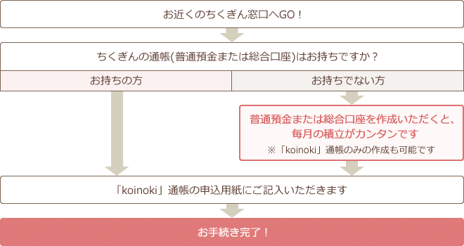 koinoki お申込みフローチャート