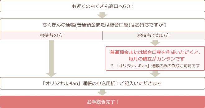 オリジナルPLAN お申込みフローチャート