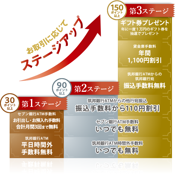 お取引に応じてステージアップします。特典色々！