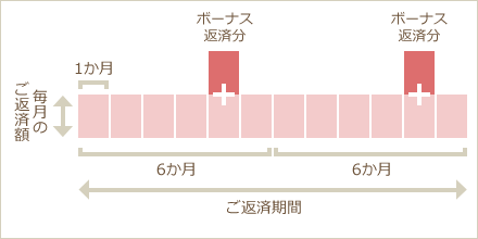 ボーナス返済のイメージ図