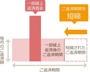 期間短縮型のイメージ図