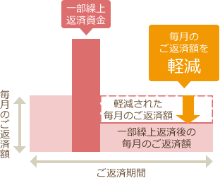 返済額軽減型のイメージ図