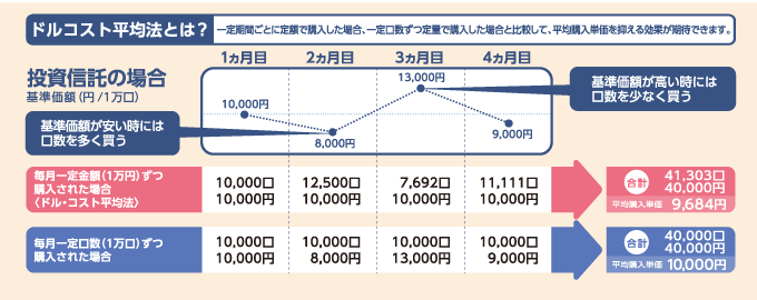 ドルコスト平均法とは？基準価額が安い時には口数を多く買い、基準価額が高い時には口数を少なく買います。