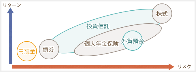 金融商品のリスクとリターンの関係