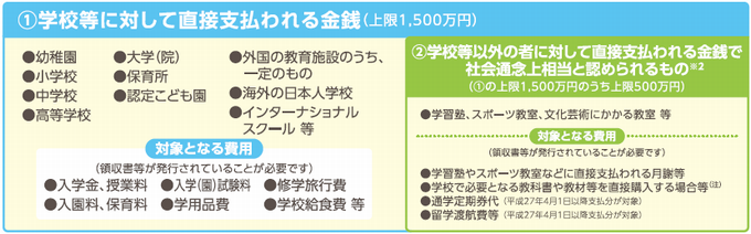 教育資金の内容と上限金額