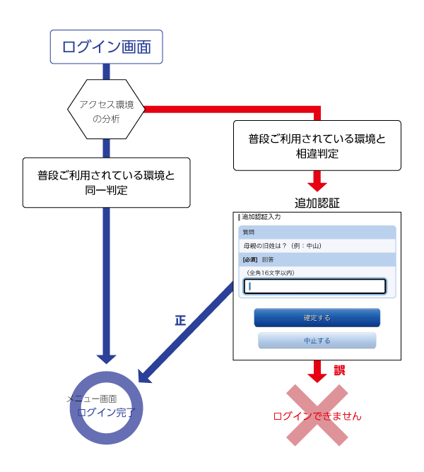 リスクベース認証ご登録後のログインについて